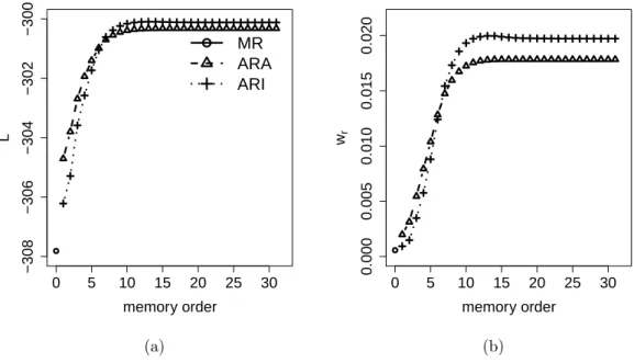 Figure 4.3: Criteria values for model selection versus memory order (m), under each fitted model for the trucks data set