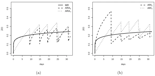 Figure 4.4: Estimated intensity functions under the fitted models, considering the first five failure times for one of the sample trucks