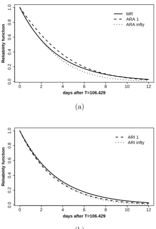 Figure 4.5: Estimated reliability functions at T 23 = 106.429 days for the trucks data