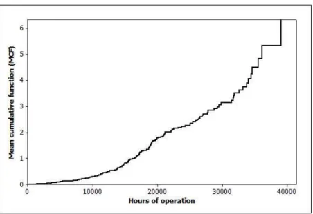 Figure 5.1: Mean cumulative number of failures versus time for the 193 off-road engines.