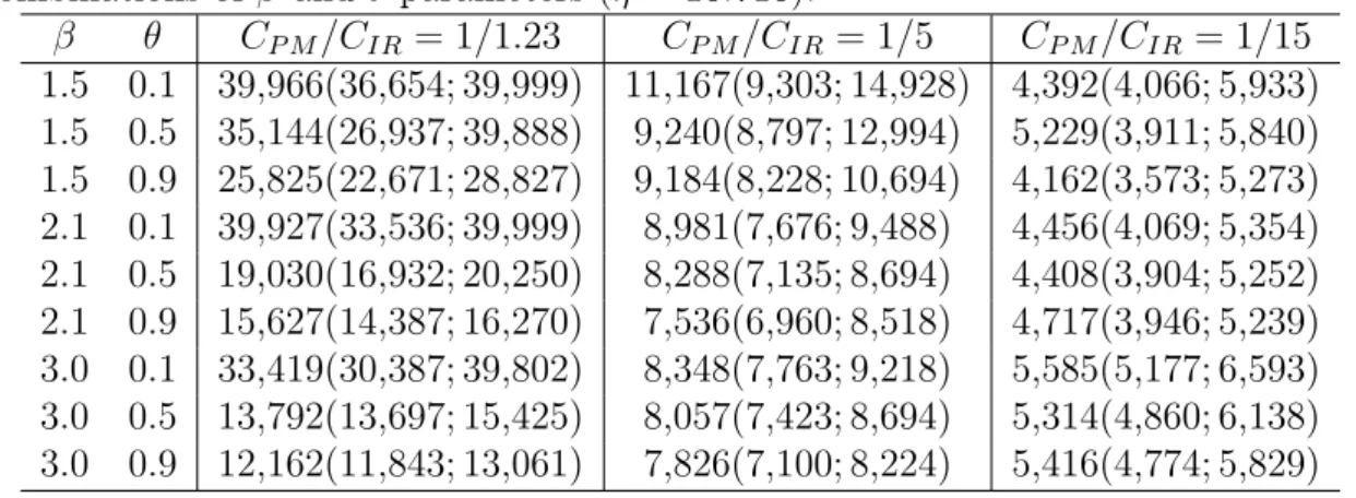 Table 5.2: Simulated Data under IR assumption- Point and interval estimates (95% bootstrap CIs with B = 10,000) for the optimal PM periodicity by cost ratio (C IR /C P M ) for each sample of n = 193 failure processes generated under different