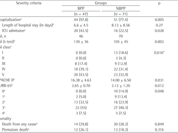 Table 2 - Variables associated with mortality in patients with pneumococcal pneumonia.