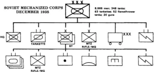 Figura 17 – Corpo Mecanizado Soviético 1934  Fonte : (House, 1984) 