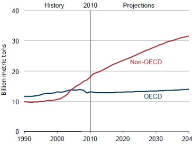 Figura 1.1: Emissões mundiais de CO 2 na queima de combustíveis fósseis de 1990-2040. Adaptado de [EIA, 2013 ].