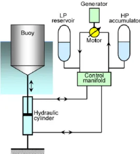 Figura 2.28: Esquema do PTO - Sistema Hidráulico. Adaptado de [Falcão, 2009 ].