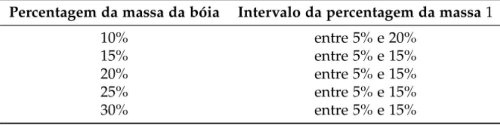 Tabela 4.1: Resultados do estudo do equilíbrio do sistema, Z g &lt; Z CF : intervalos da massa 1.