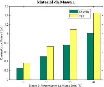 Figura 4.4: Dimensões obtidas para a massa 1 para os dois tipos de material: chumbo e aço.