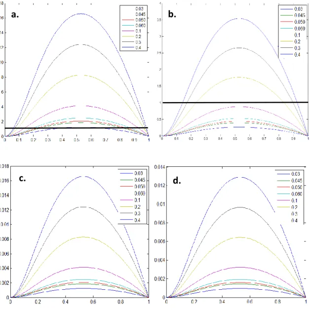 Figure 4.1 Ratio of magnetic forces over drag forces (