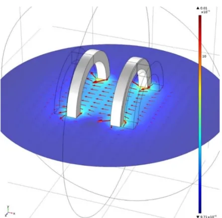 Figure 4.14 The slice plot shows the magnetic flux density norm (T) produced by the Helmholtz coils (In  the color bar the minimum value is 9.71× 10 −5 