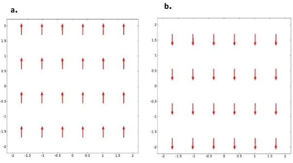 Figure  4.29  The  arrows  indicate  the  magnetic  field  gradient  strength  (A/m 2 )  and  direction  for  applied  currents  with  opposite  directions:  a)  direction  
