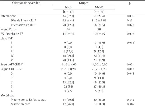Tabla 2 - Variables asociadas a mortalidad en pacientes con neumonía neumocóccica.
