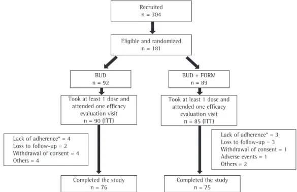 Figure 2 - Flowchart of the study population. BUD: budesonide; FORM: formoterol; and ITT: intention-to-treat.