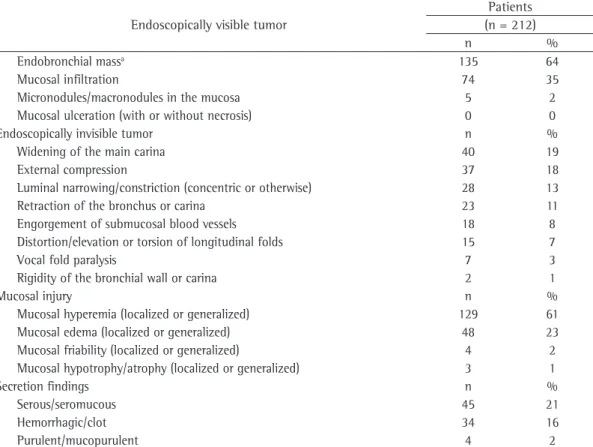 Table 1 - Frequency of endoscopic findings in patients with lung cancer.
