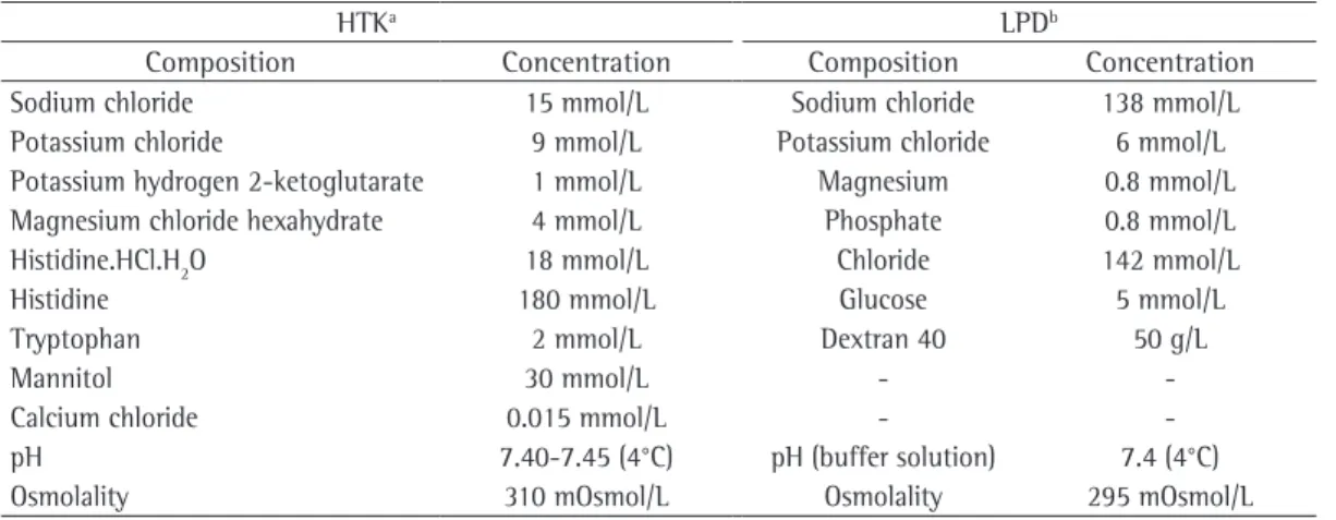Table 1 - Composition of the preservation solutions used in the study.