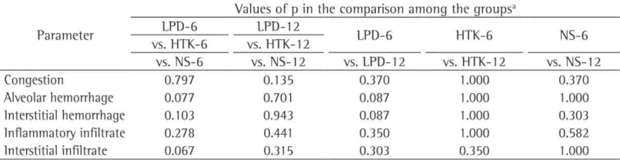 Figure 1 - Histological sections of rat lung tissue  after 6 h (in A) and 12 h (in B) of ischemia in the  normal saline group