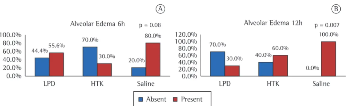 Figure 2 - Frequency of alveolar edema in lungs preserved with low-potassium dextran (LPD) solution,  histidine-tryptophan-ketoglutarate (HTK) solution, or normal saline at two ischemia periods: 6 h (in A)  and 12 h (in B)