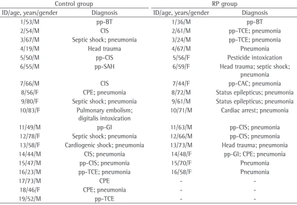 Table 1 - Characteristics of the patients included in the groups studied.