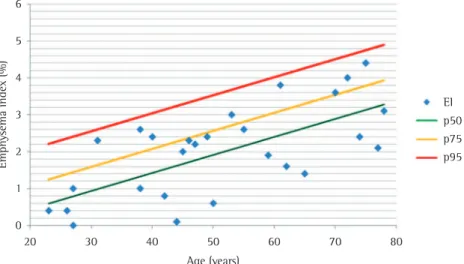 Figure 2 - Percentile distribution of the emphysema index (EI) by age. Note that EI was higher in the older  individuals
