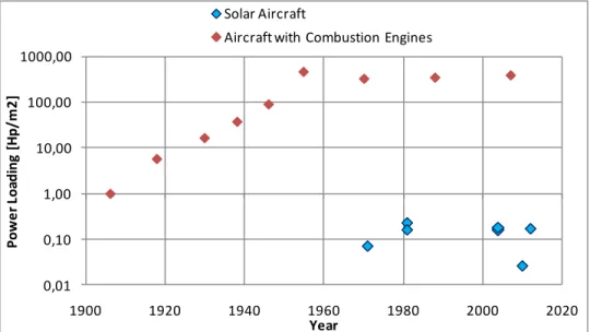 Figure 2.8: Power loading of the aircraft presented in the previous pictures along time