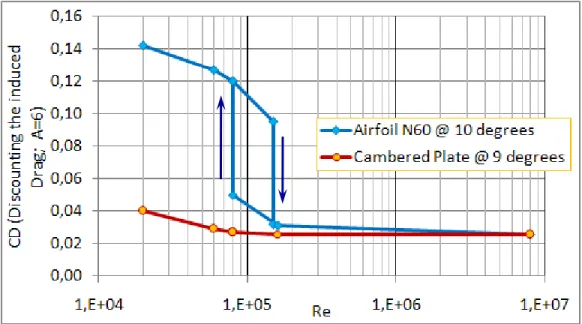 Figure 3.4: Variation of CD with Re for Cambered Plate and a Conventional Airfoil 