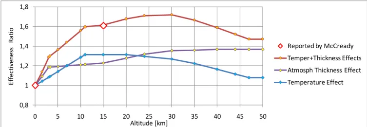 Figure 3.27: Changes in solar cells effectiveness as function of the altitude,  due to atmosphere thickness and temperature effect 