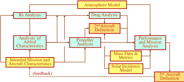 Figure 4.1: Simplified view of the link between the methodologies in the design/analysis process 