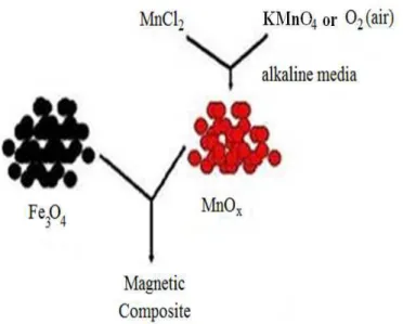 Fig.  2-1:  Schematic  representation  of  the  manganese  oxide  magnetic  composites  synthesis