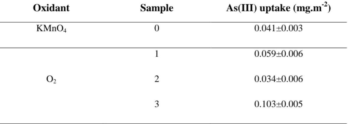 Table 2-2: Summary of the As(III) removal tests results. 