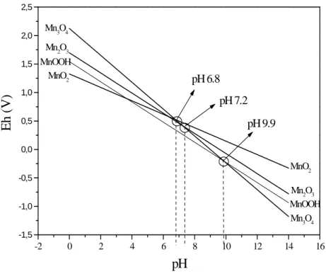 Fig.  2-5:  Eh  versus  pH  curves  of  manganese  oxides  reductive  reactions  considering  [Mn 2+ ] = 4x10 -4 mol.L -1 