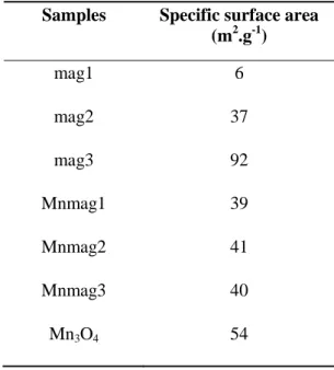Table 3-1: BET surface areas of the samples.  Samples  Specific surface area  
