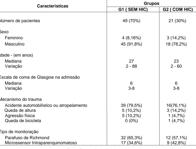 Tabela 1 – Dados referentes ao tipo monitoração da PIC, sexo, idade, escala de  coma de Glasgow e tipo predominante de lesão na tomografia inicial 