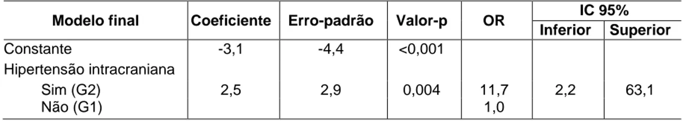 Tabela 3 – Modelo de regressão logística do grupo 2 em relação ao óbito 