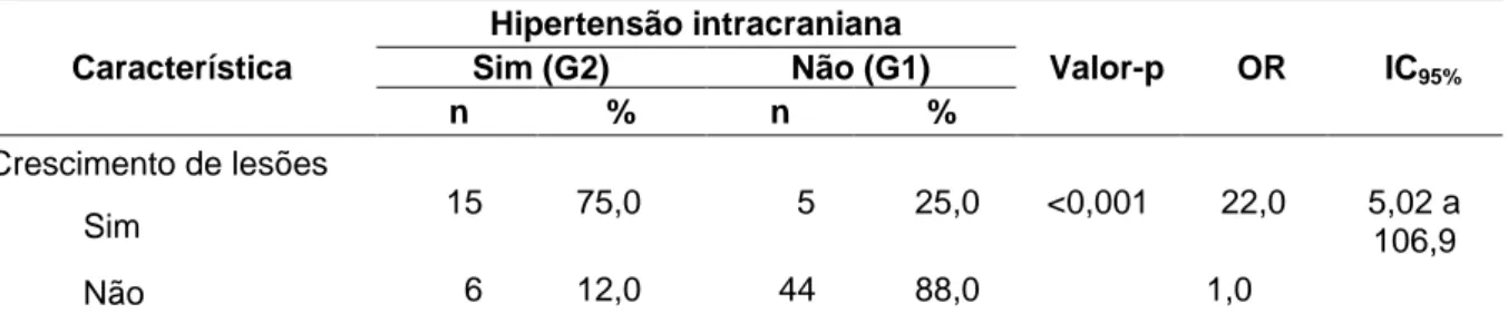 Tabela 4 – Comparação do grupo com hipertensão intracraniana e o crescimento de  lesões na tomografia de controle 