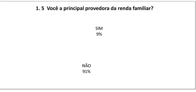 Gráfico 1. 5: Alunas-prof da renda familiar  Gráfico  1.  6:  Proporção mensal  1. 5  Vo 68%