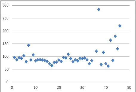 Gráfico 03: Valores das glicemias em jejum de todos os pacientes da amostra (1° 