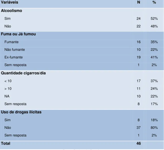 Tabela 6: Descrição das variáveis de hábitos de vida dos pacientes internados com 