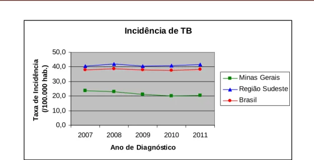 Figura 5 - Evolução da Taxa de Incidência de TB no período de 2007 a 2011 Fonte: BRASIL, 2013, p