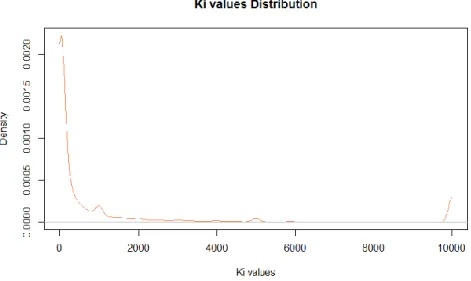 Figure 4.2:  K i  values distribution.