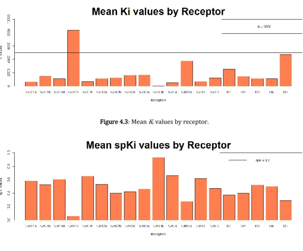 Figure 4.4: Mean sp K i  values by receptor. 