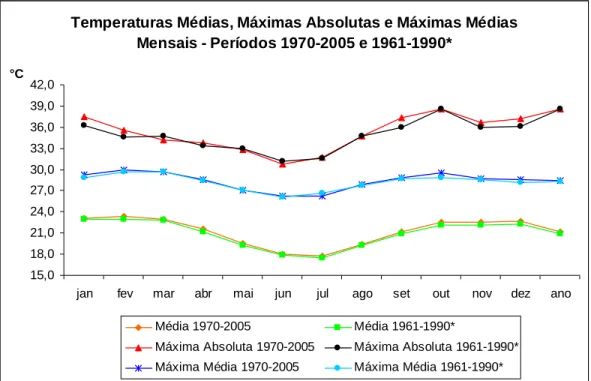 Gráfico 1 – Temperaturas Médias, Máximas Absolutas e Máximas Médias  Fontes: Estação CNPMS (1970-2005) e Normais Climatológicas (1961-1990)   * Normais Climatológicas  