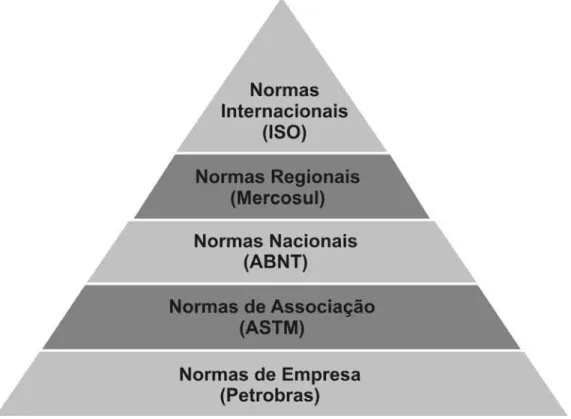 Figura 1 – Pirâmide da normalização 