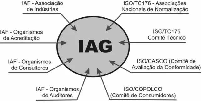 Figura 2 – IAG-ISO 9000, Grupo Consultivo 