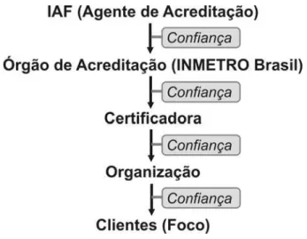 Figura 4 – Cadeia da Certificação – Promove Confiança 