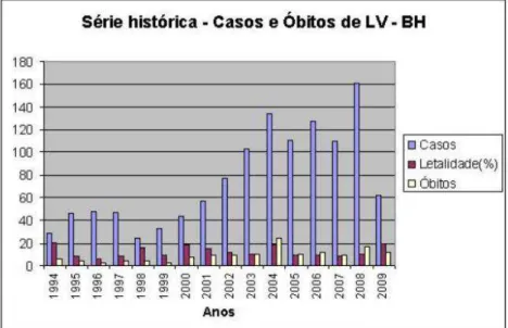 Figura  1: Evolução  da  LVH  em  Belo  Horizonte  no  período  de  1994  a  2009.  Fonte:  GEEPI/GECOZ  –  SMSA/PBH