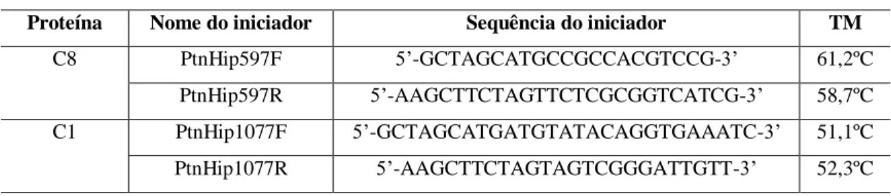 Tabela  4:  Relação  entre  os  reagentes,  suas  concentrações  e  quantidade  em  volume,  utilizados para a realização da PCR