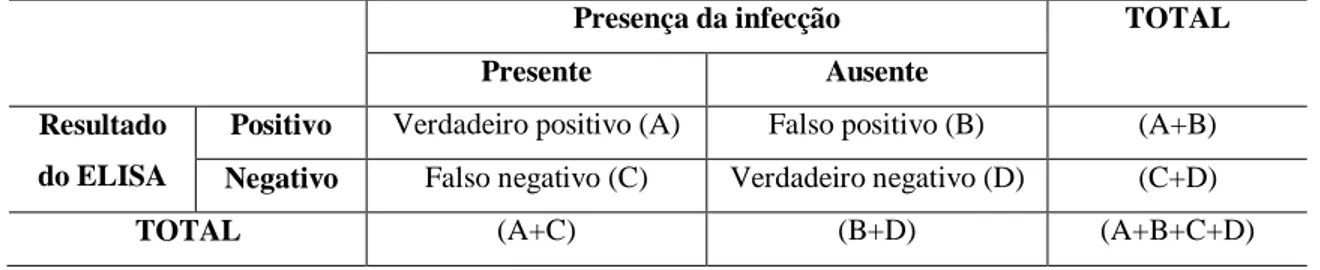 Tabela  5:  Categorias  de  resultados  de  um  teste  diagnóstico  em  uma  população  de  infectados e não infectados