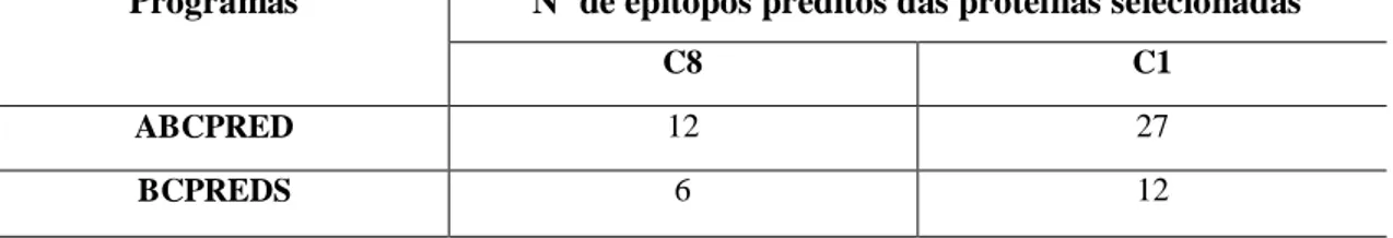 Tabela  6:  Número  de  epitopos,  com  score  maior  que  2,  preditos  pelos  programas  ABCPRED e BCPREDS para as proteínas C8 e C1