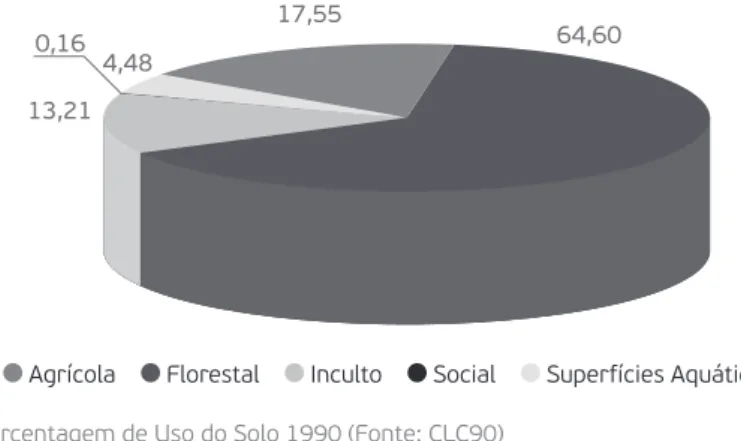Gráfico 1. Percentagem de Uso do Solo 1990 (Fonte: CLC90)
