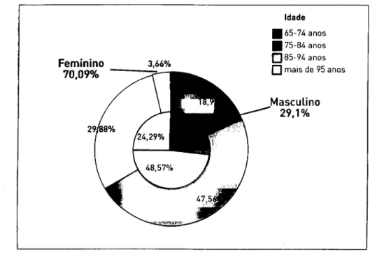 Figura 1 ­ Distribuição, por escalões etários e sexo, dos idosos examinados. 