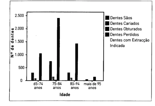 Figura 3 ­ Distribuição, segundo o  escalão etário, dos dentes sãos, cariados, perdidos e  obturados